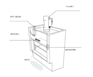 變風量的控制原理